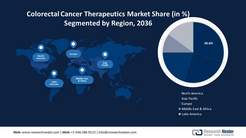 Colorectal Cancer Therapeutics Market Share